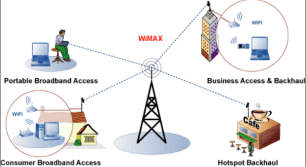 صورة لـ الشبكات اللاسلكية Wireless Local Area Network ماهي و كيفية عملها؟ | 7-DzTechs