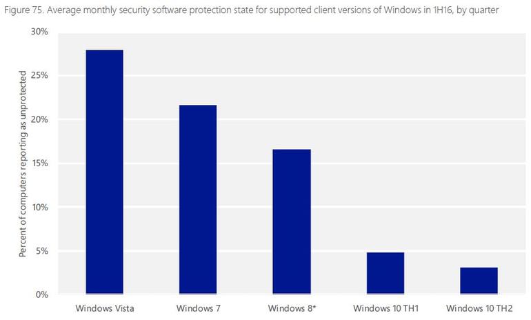 صورة لـ لماذا مستخدمي الويندوز 10 لديهم حماية أفضل لمكافحة الفيروسات | ziff-security-windows-protection-rate-DzTechs