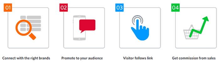 صورة لـ كيفية انشاء موقع على شبكة الإنترنت في 20 دقيقة مع نصائح لتسويقه والربح منه | affiliate-marketing-DzTechs