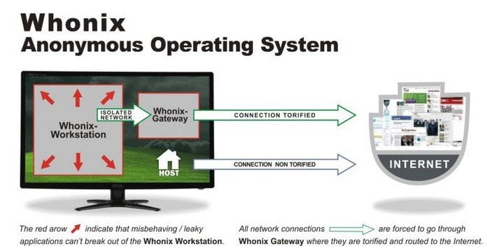 صورة لـ أفضل البدائل لمُتصفح Tor لتصفح مجهول ولحماية خصوصيتك | Tor-Whonix-DzTechs