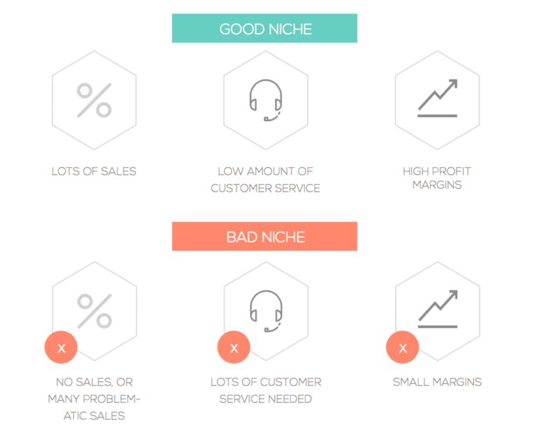 صورة لـ دليل إختيار مجال التخصص المُربح : القيام بالقليل لربح الكثير من أجل أعمال الدروبشبينغ | profitable-niches-768x621-DzTechs