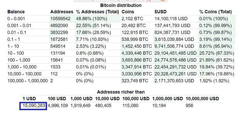 صورة لـ لماذا سعر البيتكوين يتغير كثيرا يوما بعد يوم؟ | bitcoin-distribution-DzTechs
