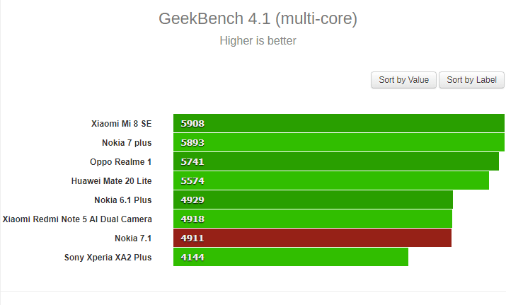 صورة لـ مراجعة عملية لهاتف Nokia 7.1 : مواصفات، مميزات و عيوب، سعر | GeekBench-DzTechs