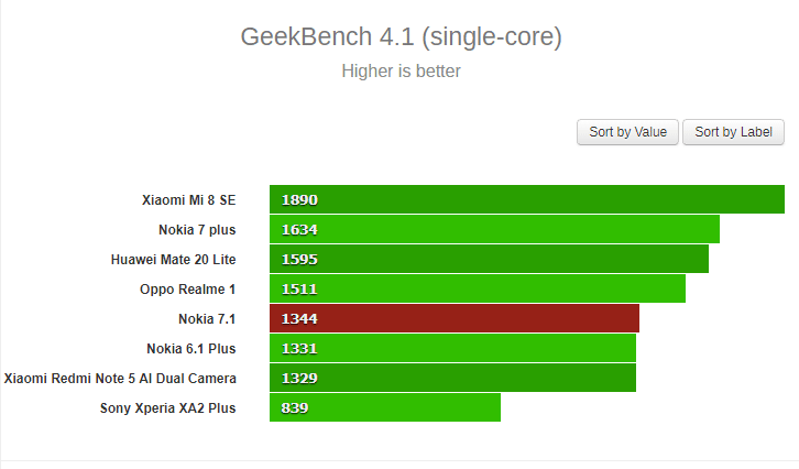 صورة لـ مراجعة عملية لهاتف Nokia 7.1 : مواصفات، مميزات و عيوب، سعر | GeekBench1-DzTechs