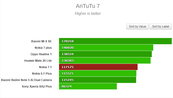 صورة لـ مراجعة عملية لهاتف Nokia 7.1 : مواصفات، مميزات و عيوب، سعر | GeekBench2-DzTechs