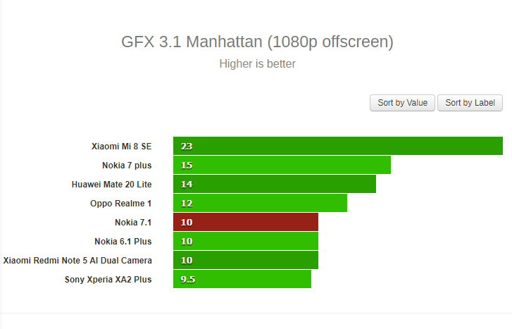 صورة لـ مراجعة عملية لهاتف Nokia 7.1 : مواصفات، مميزات و عيوب، سعر | GeekBench3-DzTechs