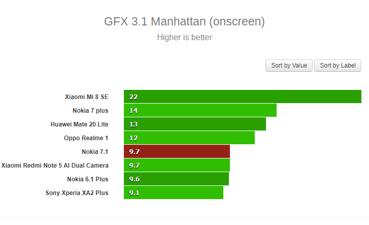 صورة لـ مراجعة عملية لهاتف Nokia 7.1 : مواصفات، مميزات و عيوب، سعر | GeekBench4-DzTechs