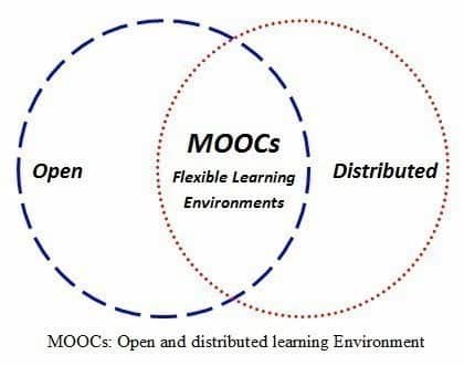 صورة لـ أفضل منصات MOOC للتعلم عبر الإنترنت والحصول على شهادة تعليمية | moocs-list-DzTechs