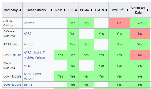 صورة لـ ما هي شبكة الهاتف المحمول ” Piggybacking “؟ | Piggybacking-Table-DzTechs