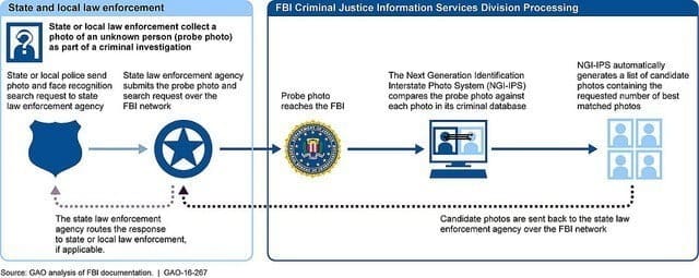 صورة لـ كيف يتم استخدام ميزة التعرف على الوجه لتنفيذ القانون ولماذا يهم هذا | facial-recognition-law-enforcement-DzTechs