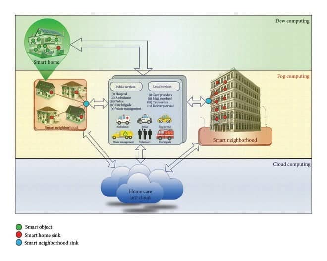 صورة لـ اتجاهات التكنولوجيا في عام 2019 وما بعدها | 2019-trends-cloud-fog-dew-edge-DzTechs