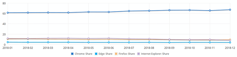 صورة لـ لماذا هناك العديد من المتصفحات المعتمدة على Chromium؟ | chromium-browsers-market-share-DzTechs
