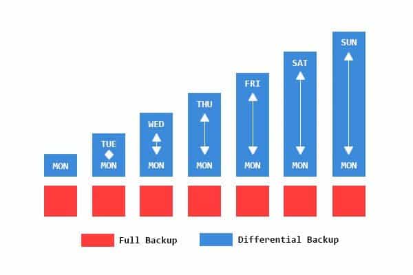 صورة لـ مُقارنة بين النسخ الاحتياطي الكامل والمُتزايد وبين التفاضلي: مقارنة بين أنواع النسخ الاحتياطية المختلفة | differential-backup-DzTechs