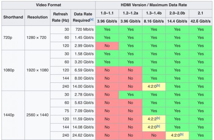 صورة لـ إصلاحات للشاشة الخارجية التي لا تعمل على نظام MacOS | hdmi-version-compatibility-e1547857302195-DzTechs