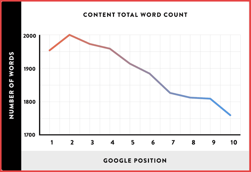 صورة لـ 4 إستراتيجيات لتسويق محتوى التجارة الإلكترونية يجب عليك استخدامها | long-posts-get-more-backlinks-DzTechs