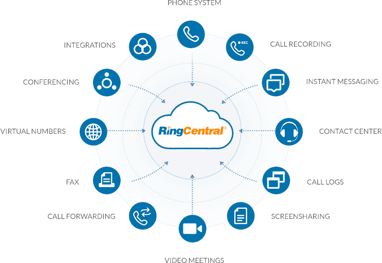 صورة لـ كيفية تبسيط اتصالات فريقك عن بعد باستخدام RingCentral | ringcentral-functionalities-DzTechs
