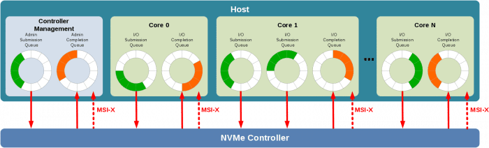 صورة لـ ما تحتاج لمعرفته حول محركات أقراص NVMe SSD | what-is-nvme-queuing-interface-e1552106602459-DzTechs