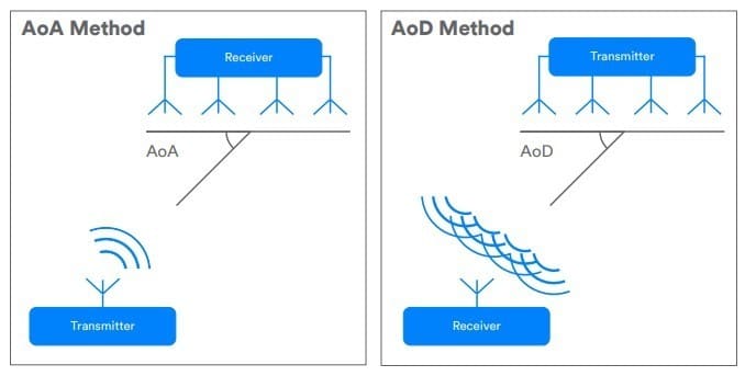 صورة لـ ما هي تقنية Bluetooth 5.1 الجديدة وكيف تختلف عن الإصدارات السابقة؟ | Blue-Array-DzTechs