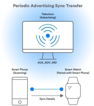 صورة لـ ما هي تقنية Bluetooth 5.1 الجديدة وكيف تختلف عن الإصدارات السابقة؟ | Blue-Transfer-DzTechs