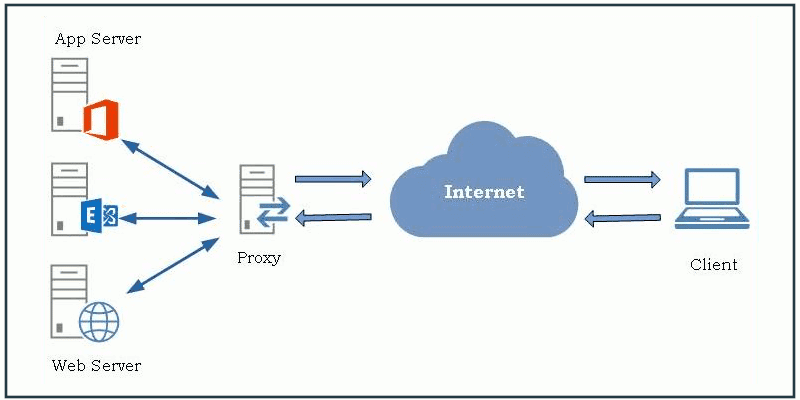 صورة لـ كيف يمكنك الاستفادة من Nginx كوكيل عكسي | reverse-proxy-featured-DzTechs