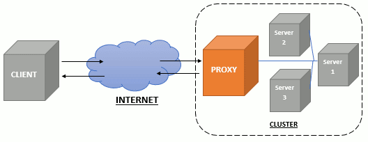 صورة لـ كيف يمكنك الاستفادة من Nginx كوكيل عكسي | reverse-proxy-illustration1-DzTechs