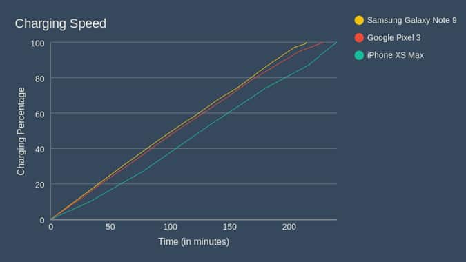 صورة لـ مراجعة كاملة لشاحن Xiaomi Mi اللاسلكي 10W – ضربة أخرى؟ | Charging-Speed-graph-DzTechs