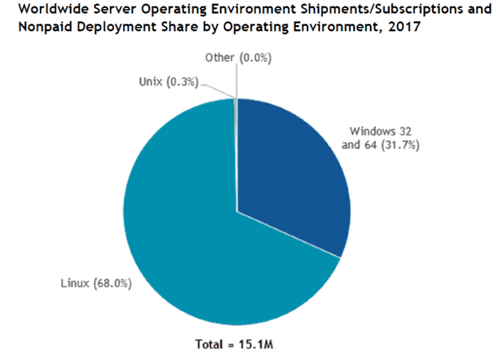 صورة لـ 11 سببًا لكي يجب عليك أن تعلم استخدام Linux | why-you-should-use-linux-http-server-market-share-e1561436853208-min-DzTechs