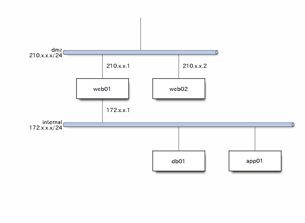 صورة لـ أفضل البرامج المفتوحة المصدر لإدارة و تخطيط الشبكة | network-mapping-software-nwdiag-min-DzTechs