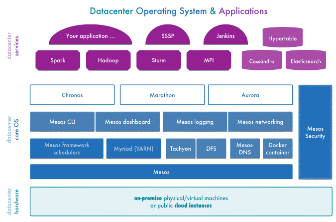 صورة لـ أفضل بدائل KUBERNETES : نظرة على Swarm ، DC / OS ، Nomad | dcos-e1565183105997-min-DzTechs