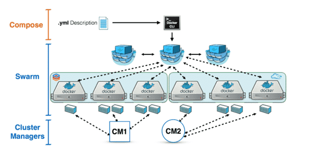 صورة لـ أفضل بدائل KUBERNETES : نظرة على Swarm ، DC / OS ، Nomad | docker-swarm-min-DzTechs
