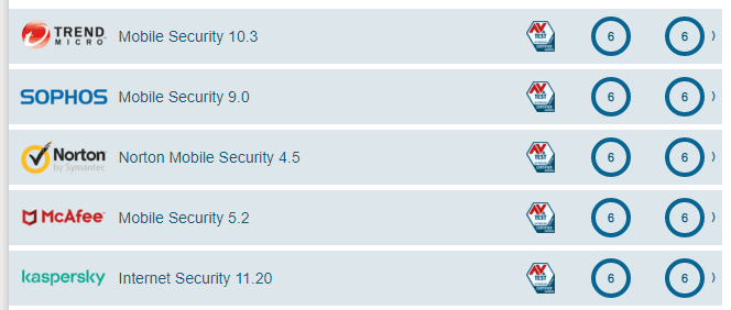صورة لـ هل تحتاج إلى تطبيقات مكافحة الفيروسات على Android؟ ماذا عن iPhone والأجهزة الأخرى؟ | av-test-android-may-2019-min-DzTechs