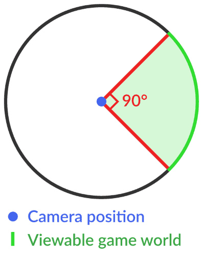 صورة لـ شرح إعدادات الرسومات في ألعاب الفيديو للحصول على أفضل أداء وأجمل صورة | FOV-Example-Gaming-397x500-min-DzTechs