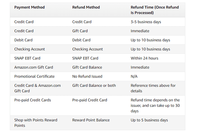صورة لـ كيفية إرجاع منتج إلى Amazon واسترداد أموالك بسرعة | amazon-returns-time-670x449-min-DzTechs