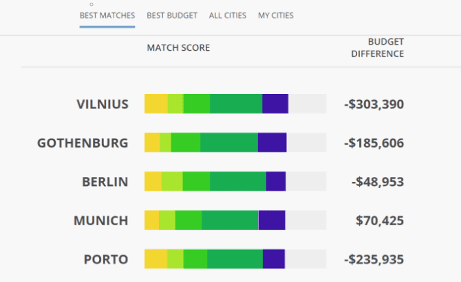 صورة لـ أفضل مواقع الويب التي تساعدك في العثور على أفضل الأماكن للعيش فيها | teleport_best_places-OAd0zFfs-DzTechs