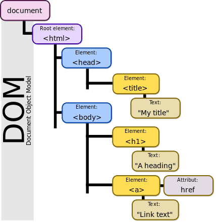 صورة لـ جافا سكريبت وتطوير الويب: استخدام نموذج كائن المستند (DOM) | 428px_DOM_model.svg_-eUACSFfs-DzTechs