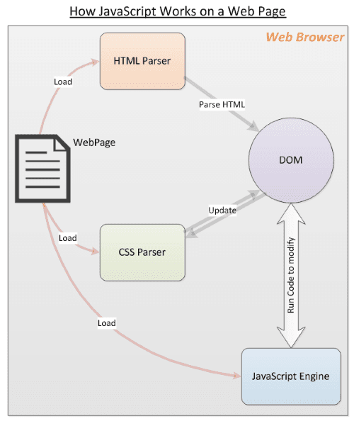 صورة لـ ما هي جافا سكريبت وكيف تعمل؟ مع بعض التعليمات البرمجية | how_works-o2ltSFfs-DzTechs