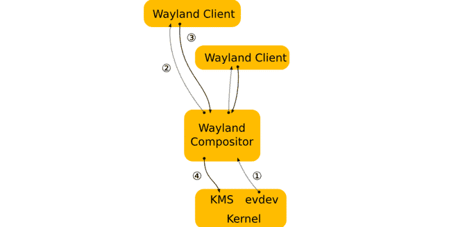 صورة لـ هل عليك استخدام Linux مع Wayland؟ ما تحتاج إلى معرفته | Wayland_Diagram-WRF0cIfs-DzTechs