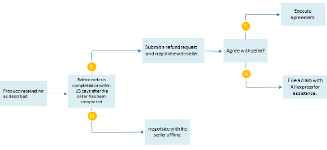 صورة لـ نصائح للشراء بأمان من AliExpress وتجنب الاحتيال أو الخداع | aliexpress_dispute_process_670x308-25bgILfs-DzTechs