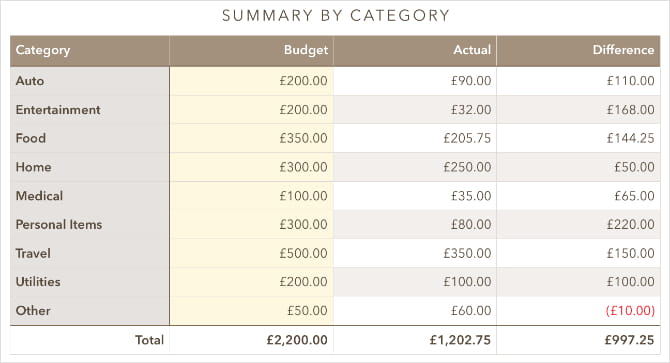 صورة لـ كيفية تنظيم حياتك مع Numbers على الـ Mac | Summary_of_Budget_and_Actual_Spending_from_Personal_Budget_Numbers_Template-PHKPZJfs-DzTechs