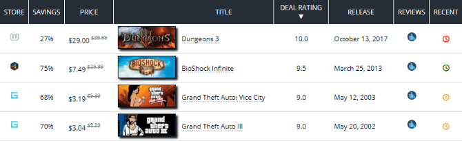 صورة لـ أفضل مواقع الويب للحصول على الصفقات والتخفيضات لألعاب الفيديو | gaming_deals_cheapshark-nwCX2Rfs-DzTechs