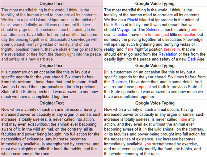 صورة لـ أفضل تطبيقات تحويل الكلام إلى نص لنظام Windows | google_voice_typing_accuracy-tRN9MSfs-DzTechs