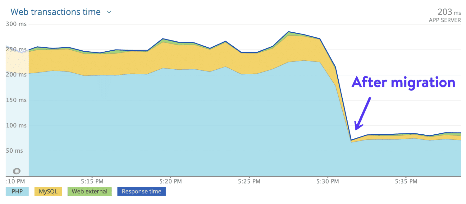 صورة لـ كيفية زيادة الزيارات العضوية لموقع الويب بنسبة كبيرة خلال عام واحد: نصائح لتحسين جذب الجمهور | client-migration-chart-1-1-DzTechs