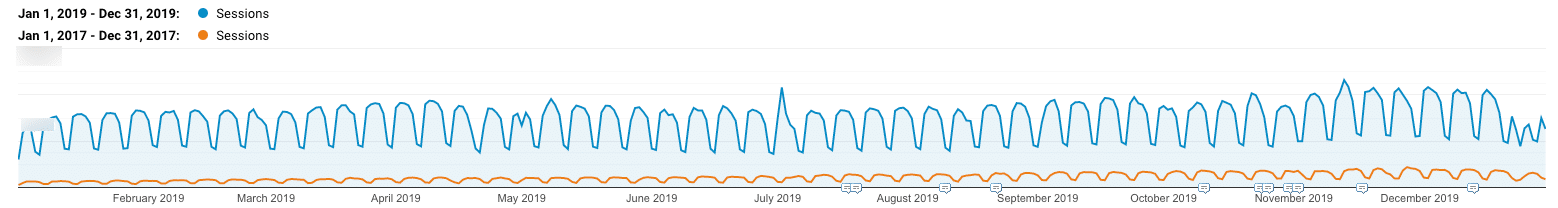 صورة لـ كيفية زيادة الزيارات العضوية لموقع الويب بنسبة كبيرة خلال عام واحد: نصائح لتحسين جذب الجمهور | organic-traffic-growth-kinsta-2017vs2019-DzTechs