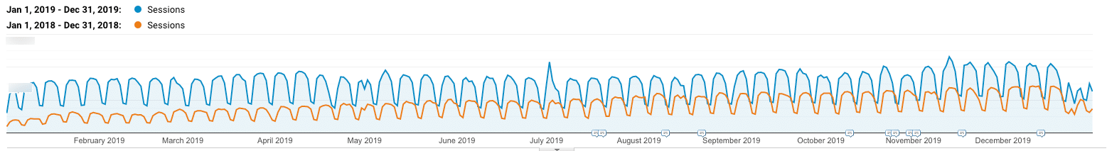 صورة لـ كيفية زيادة الزيارات العضوية لموقع الويب بنسبة كبيرة خلال عام واحد: نصائح لتحسين جذب الجمهور | organic-traffic-growth-kinsta-2018vs2019-1-DzTechs