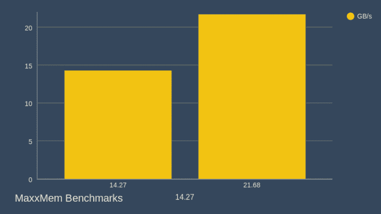 صورة لـ كيفية التحقق من ذاكرة الوصول العشوائي مزدوجة القناة على Windows 10 و iMac | MaxxMem_Benchamrksa_768x432-pGZsqLfs-DzTechs