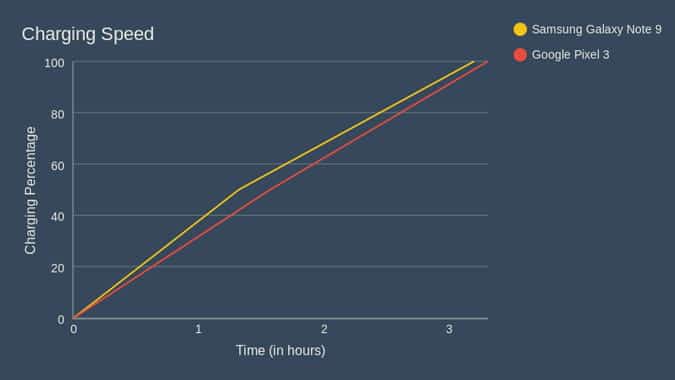صورة لـ مراجعة الشاحن اللاسلكي Anker 10W Qi – هل هو جدير بما يكفي؟ | charging_graph-bdqwqLfs-DzTechs