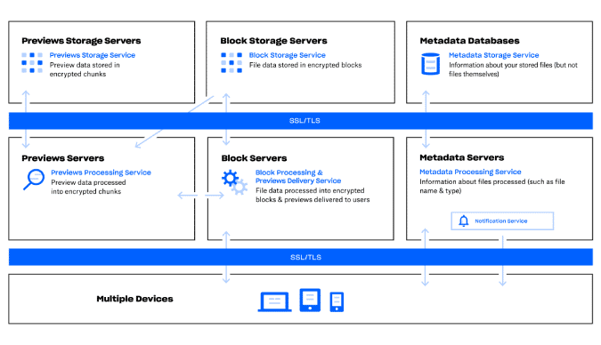 صورة لـ مقارنة تفصيلية بين Dropbox و OwnCloud – أيُ تخزين سحابي أفضل لك | dropbox_infrastructure-jYjfWWfs-DzTechs