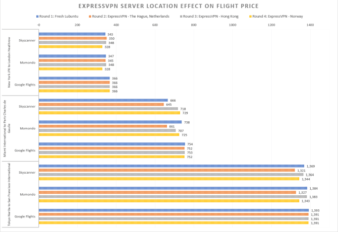 صورة لـ كيفية الحصول على تذاكر طيران رخيصة: أفضل حيل الرحلات الجوية التي ستوفر لك المال | Expressvpn_server_location_flight_price_chart-Kfk84Pfs-DzTechs