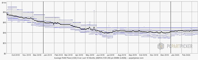 صورة لـ أفضل متاجر بيع مُكونات الكمبيوتر الرخيصة لتوفير المال | pc_part_picker_ram_price_chart-gbyE0Qfs-DzTechs