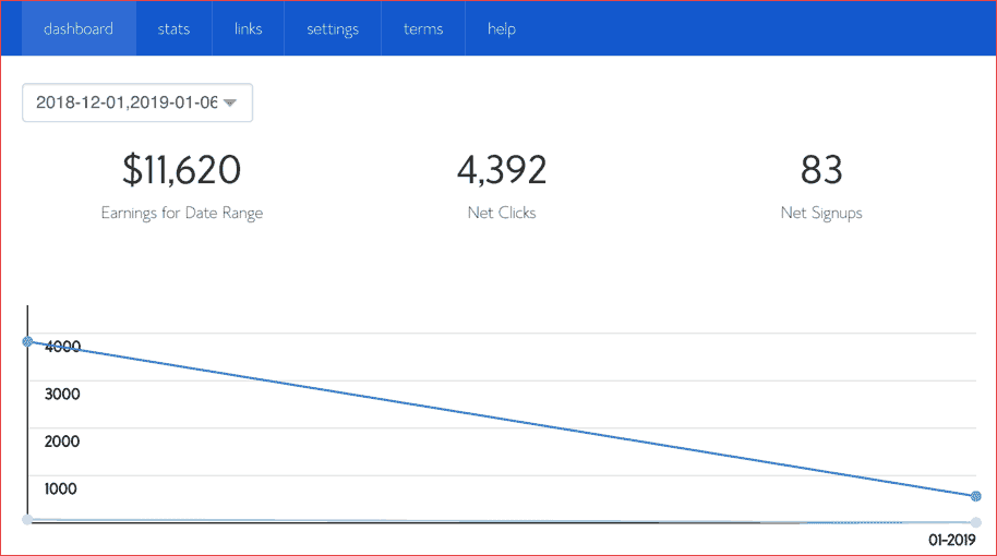 صورة لـ كيفية تحقيق الربح من التدوين (الدليل العملي لعام 2023) | Affiliate-earning-min-DzTechs